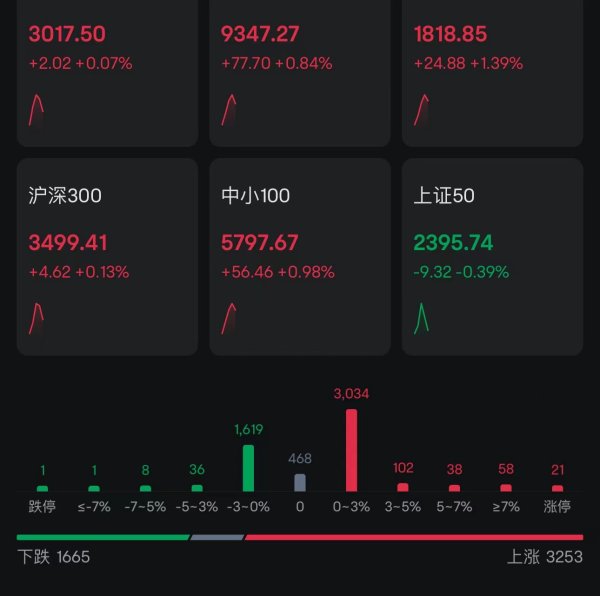 配资杠杆炒股比例 A股走强，创业板指涨逾1%！微盘指数涨超2%，北证50涨超2%，近4300股上涨，算力概念活跃，中科曙光2连板