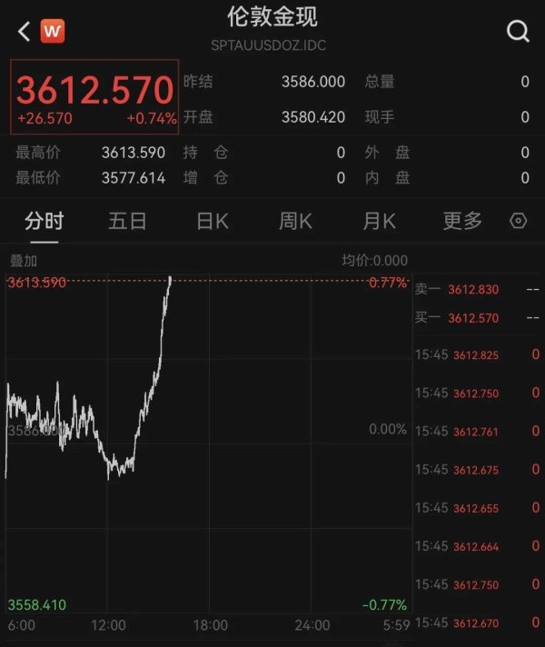 太强了！国际金价再创历史新高，市场仍存看多预期！