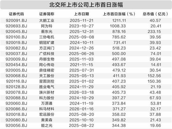 北交所上市公司增至300家“含金量”“含新量”不断提升